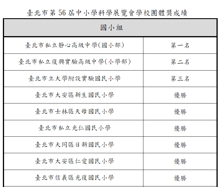 臺北市第 56 屆中小學科展國小組團體獎成績
